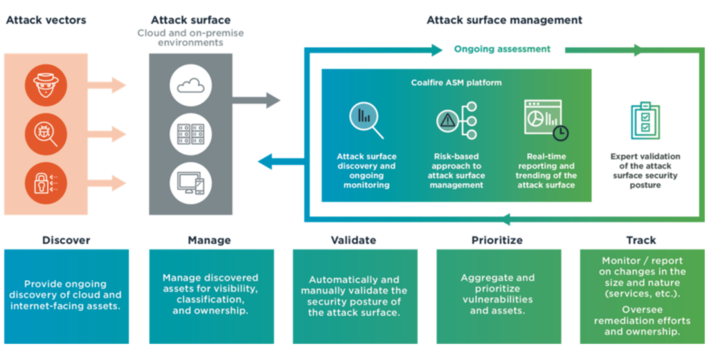 Top 8 Attack Surface Management Solutions for 2023 | Memcyco