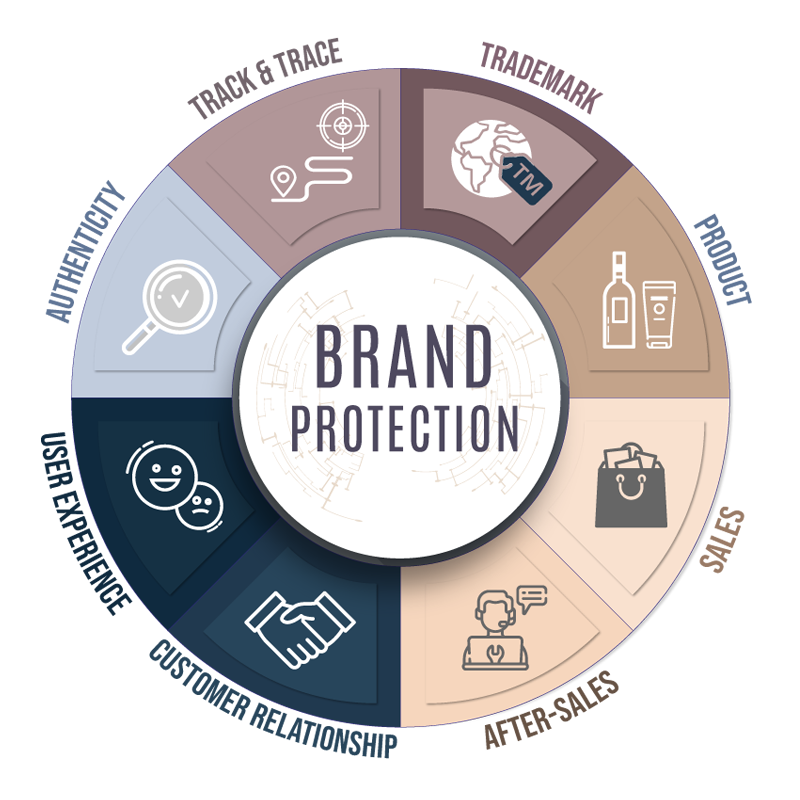 Brand Protection
