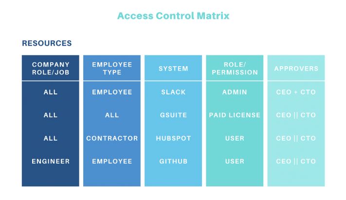 Access Control Matrix