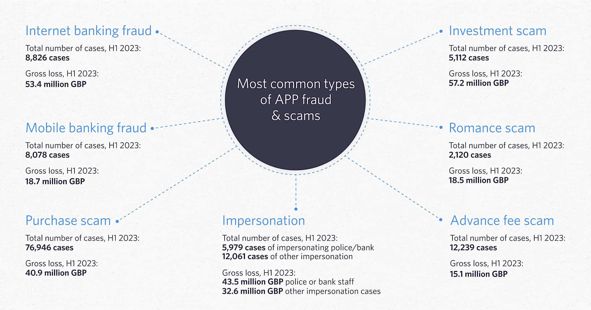 Common APP Fraud Types