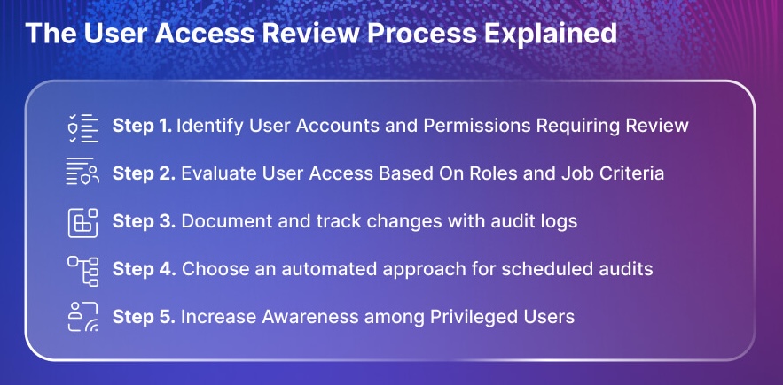 User Access Review Process Explained