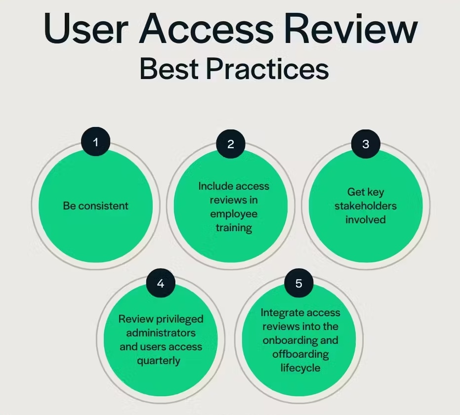 User Access Review Best Practice