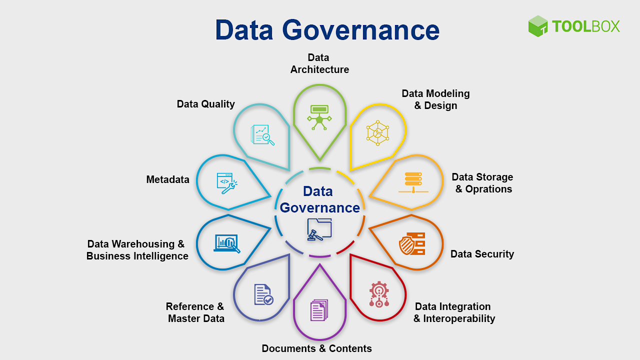 Data Governance Lifecycle