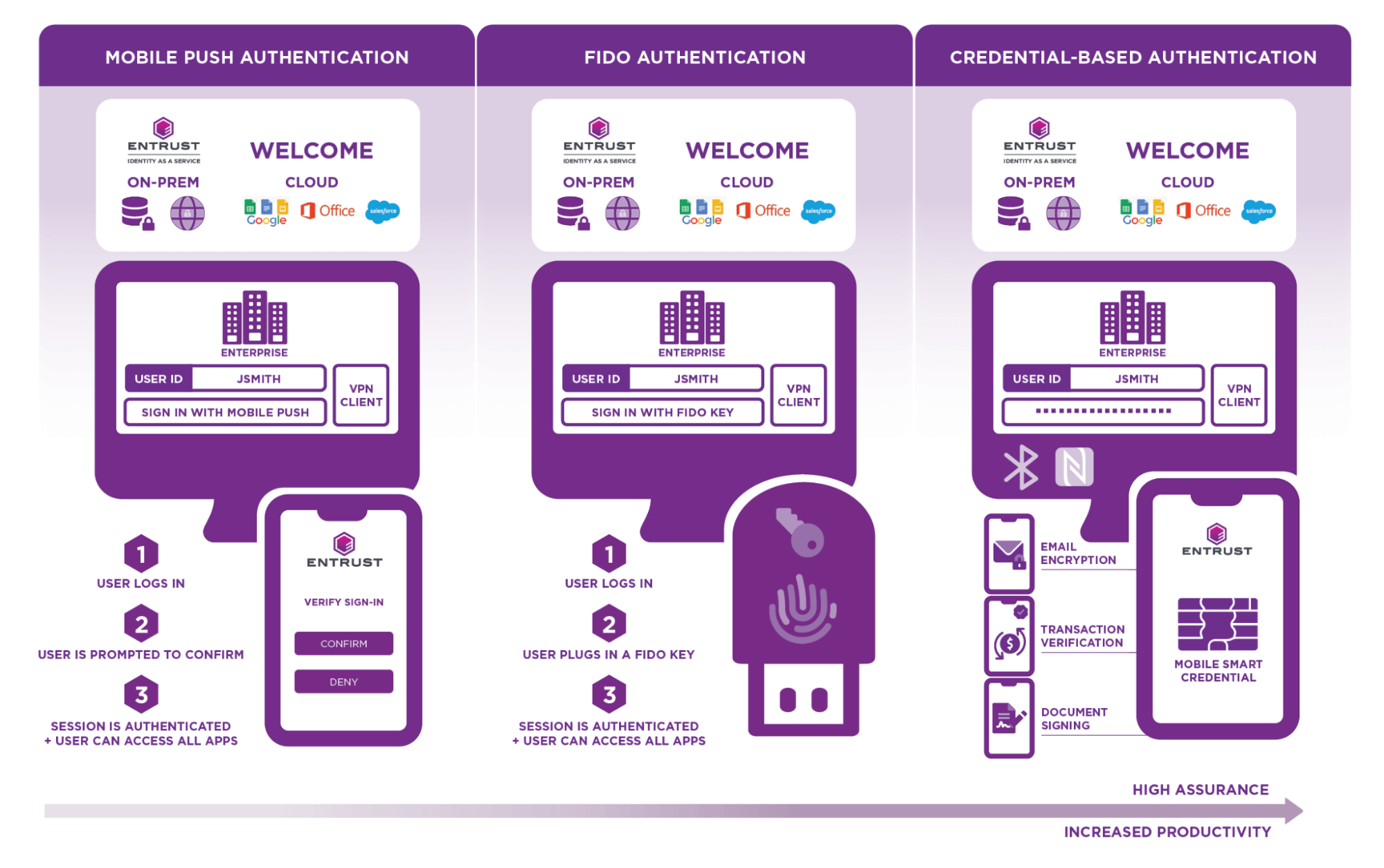 Common Forms of Passwordless Solutions