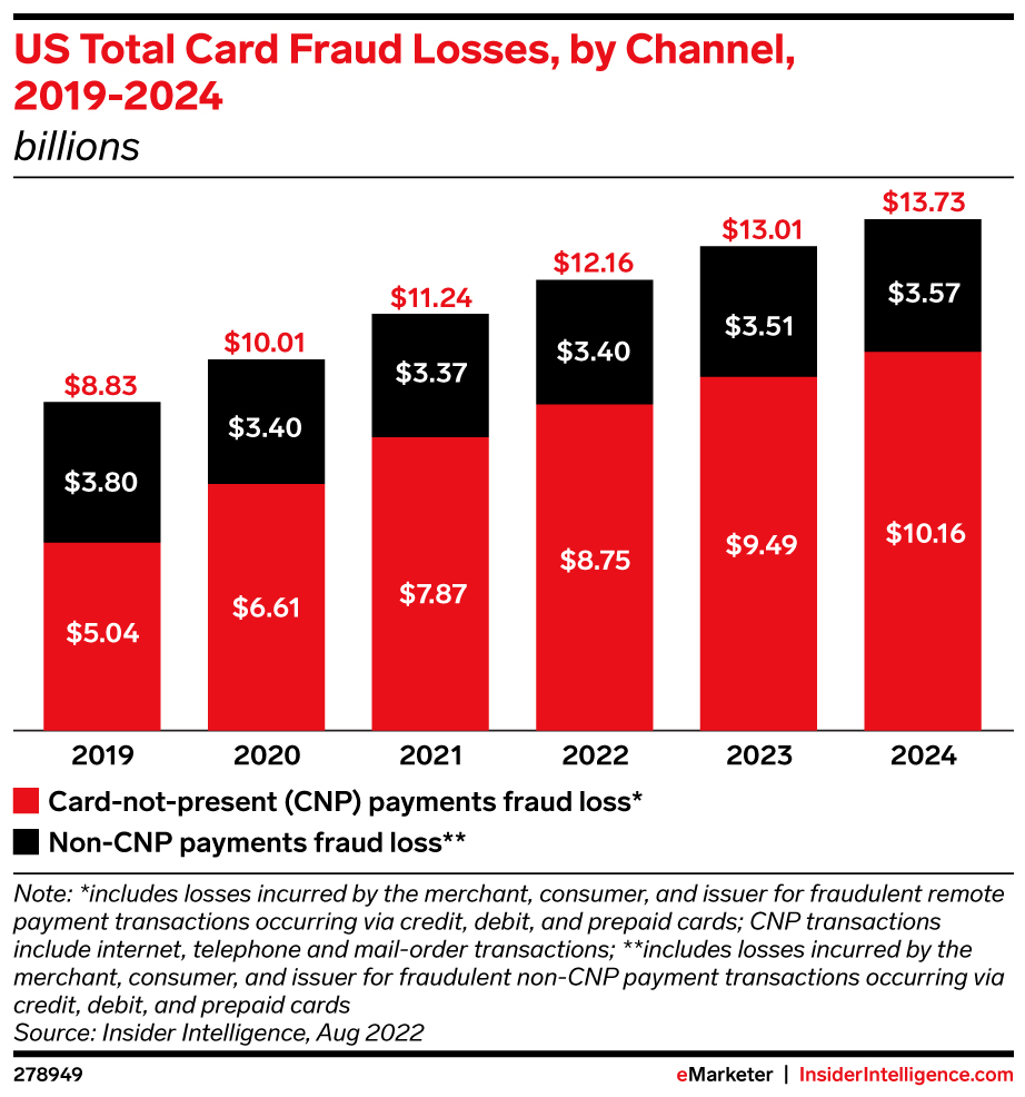 Card Fraud Losses by Channel