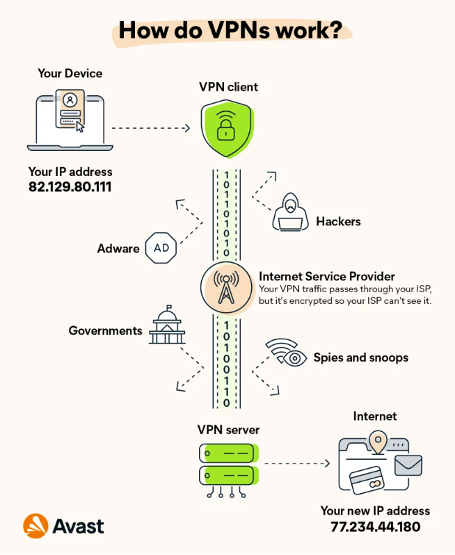 How do VPNs work