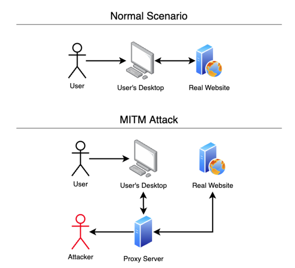 MFA Bypass MITM Attack 