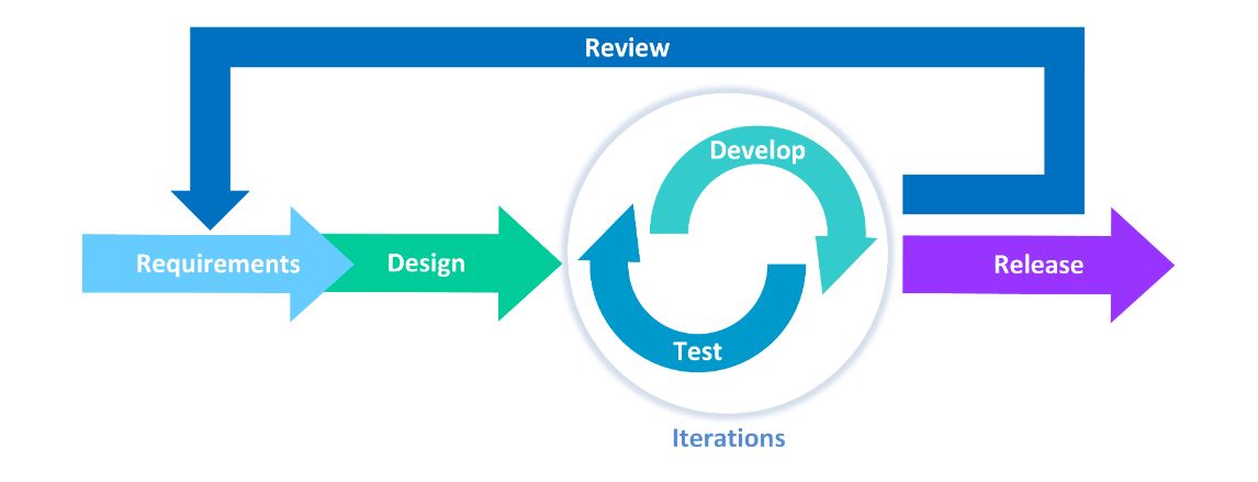 threat modeling process flow