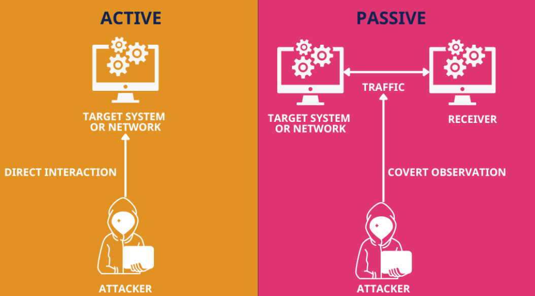 Active and Passive Attack Vectors