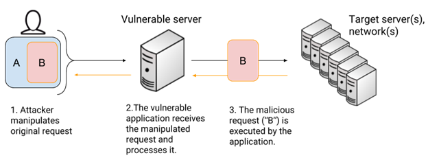 SSRF Attacks