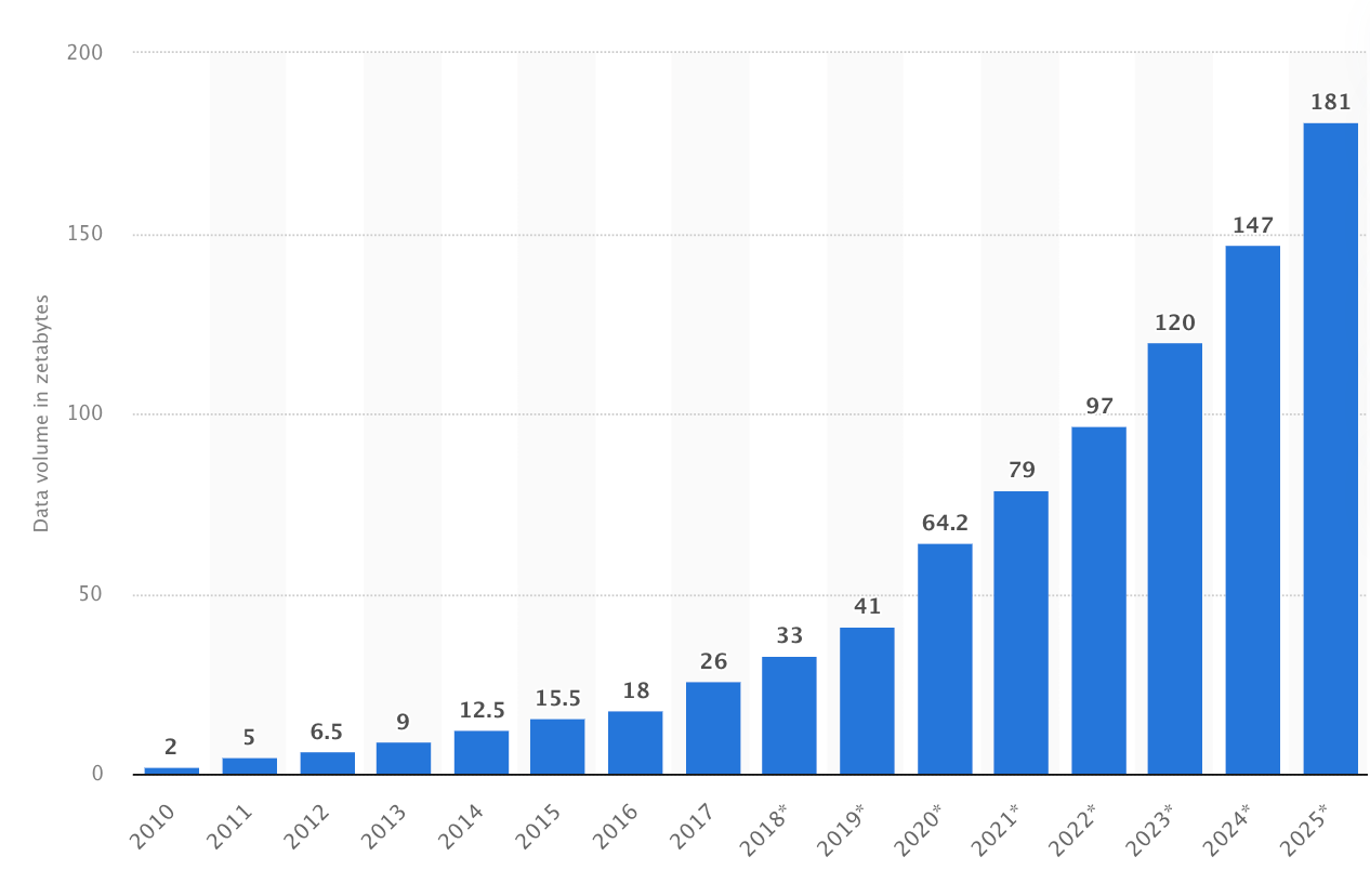 Volume of Data