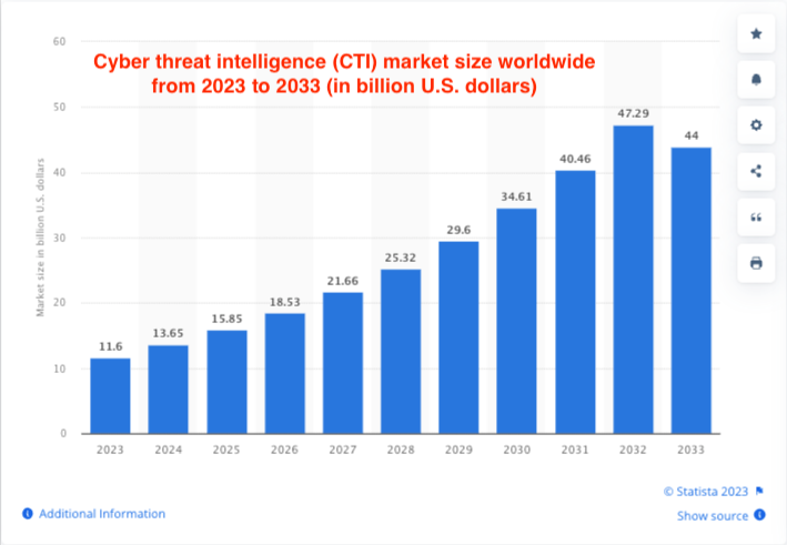 Cyber Threat Intelligence Market Size