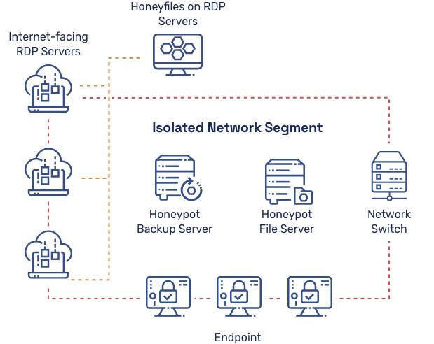 Honeypot example