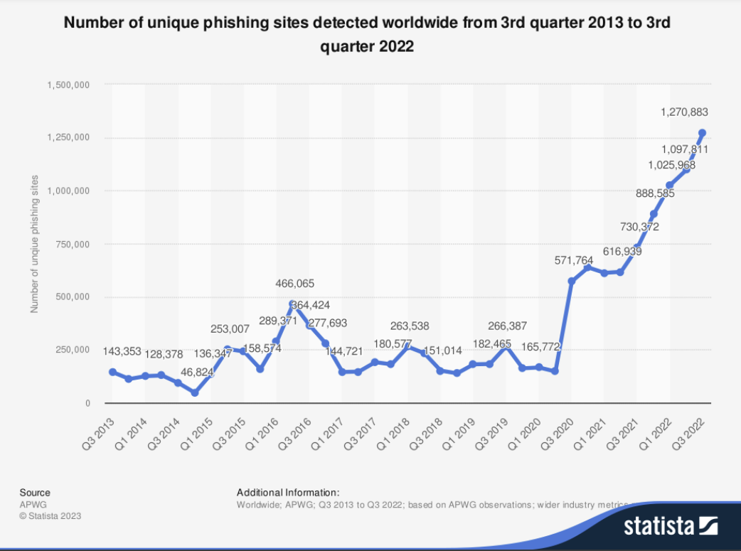 Unique phishing sites worldwide