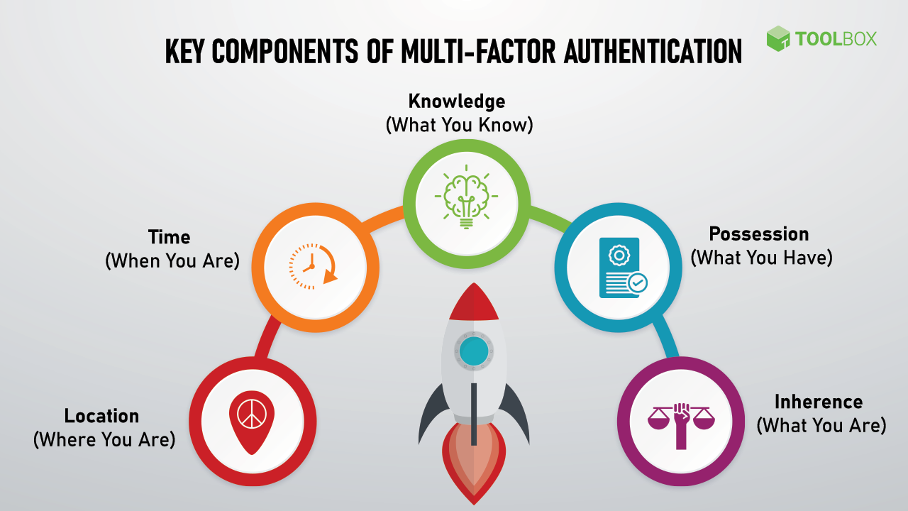 MFA Key Components 