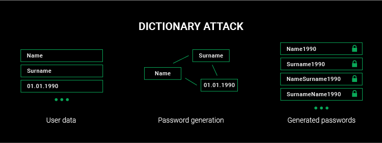 Dictionary Attack