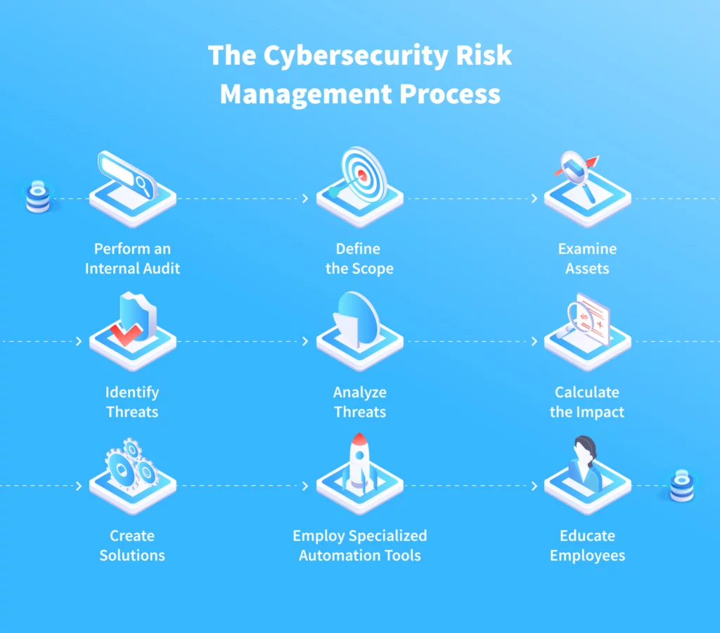 Cyber Security Risk Management Process