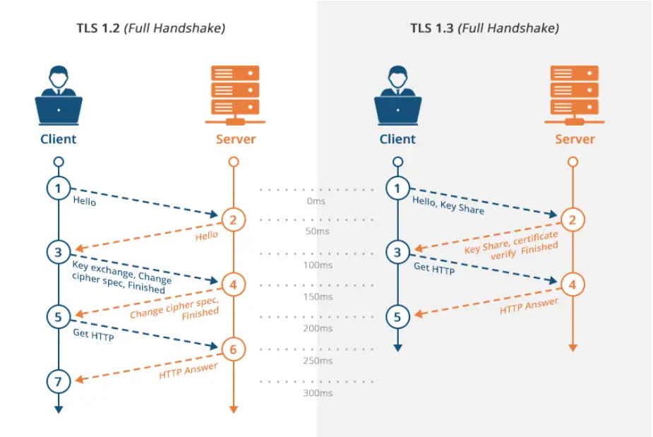 Transport Layer Security (TLS) 