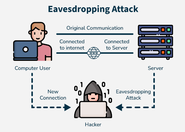 What is an eavesdropping attack? 