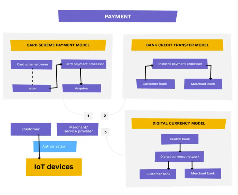 IoT Payments: Application of The Internet of Things Technology in Payments