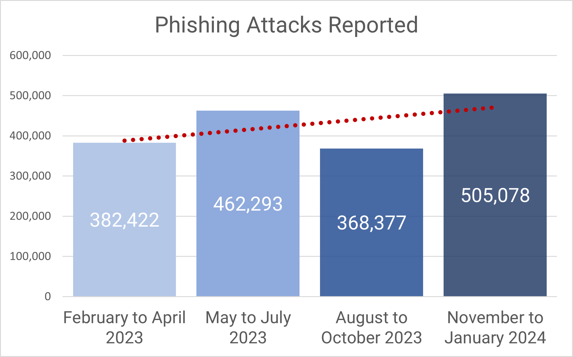 phishing trends 