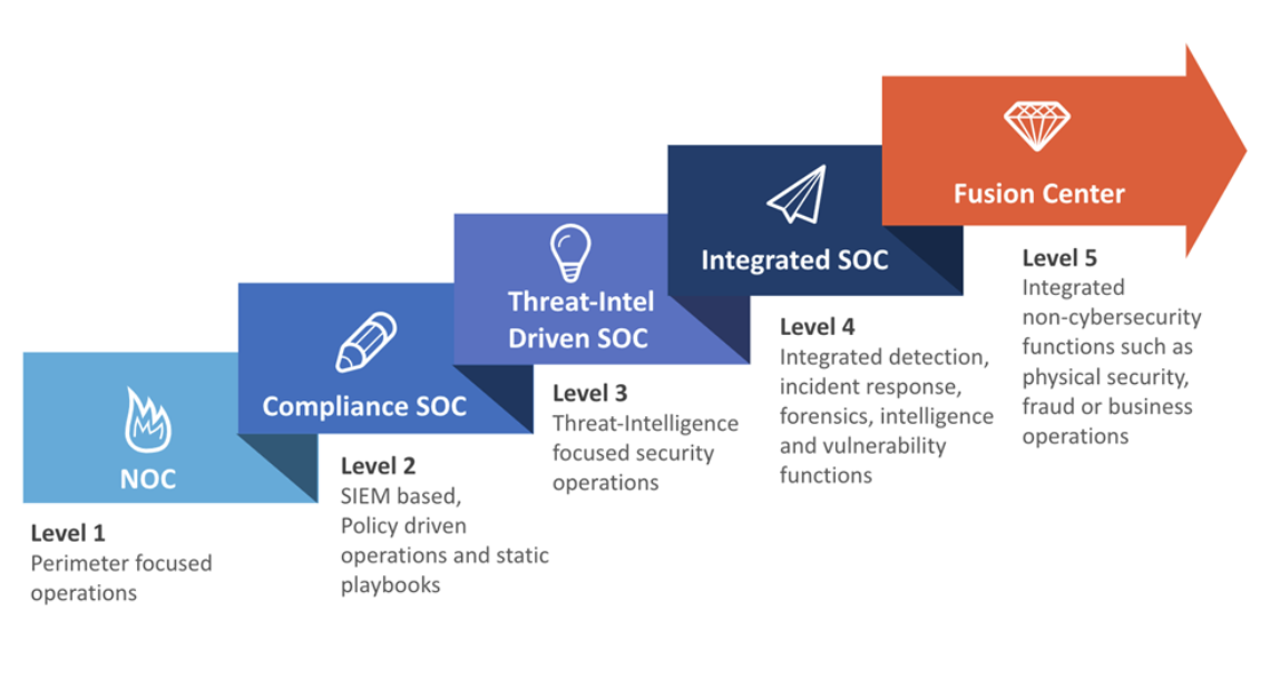 Evolution of Cyber Operations