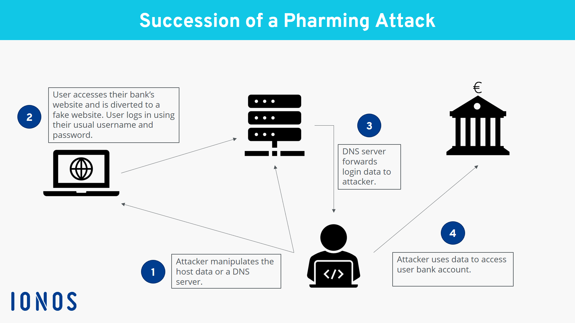 Succession of a pharming attack