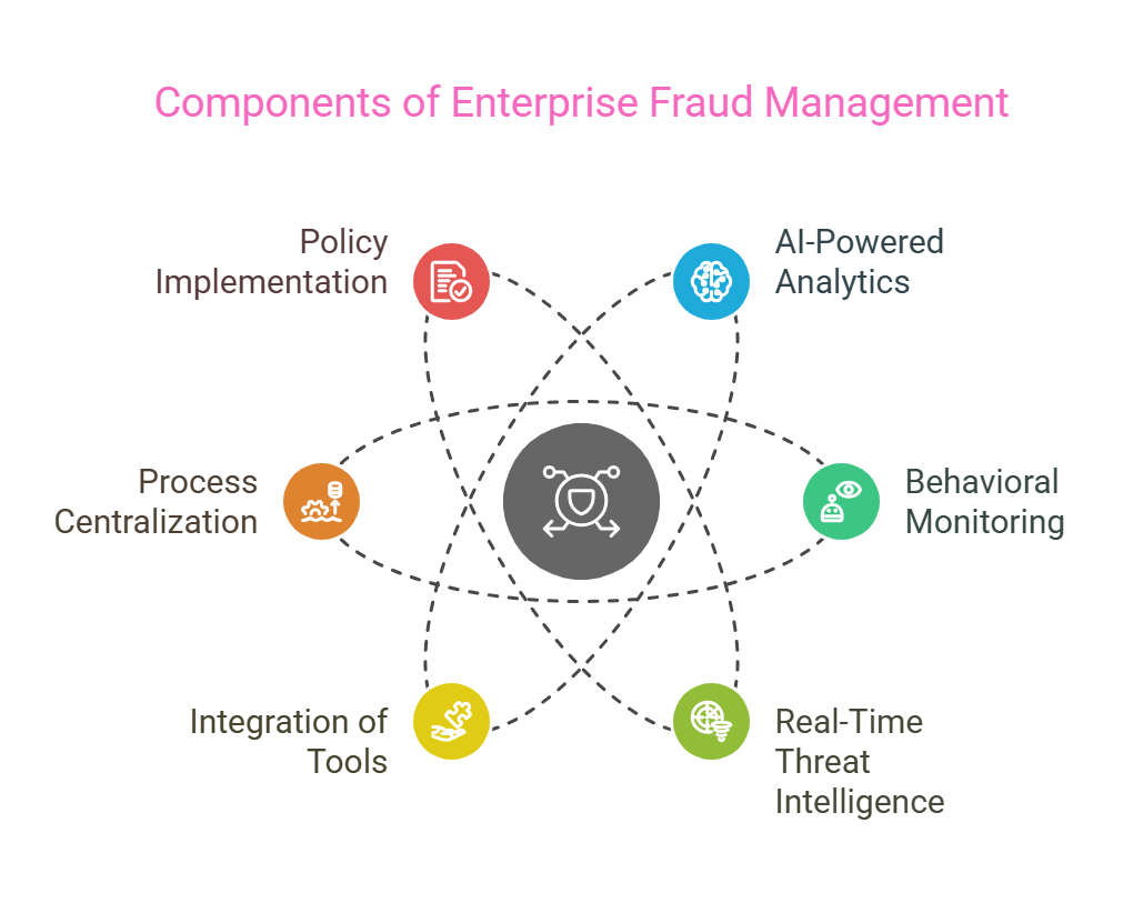 Enterprise Fraud Management Components