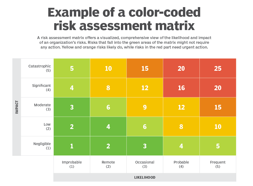 Risk Assessment Matrix Color-code