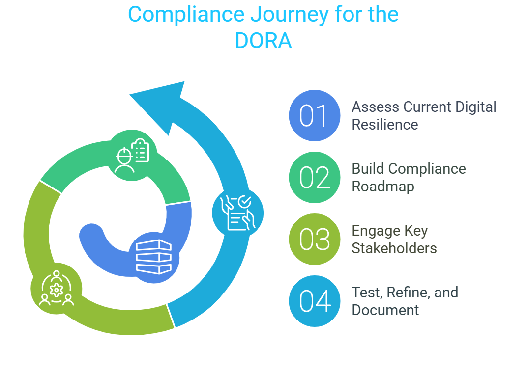 DORA compliance journey