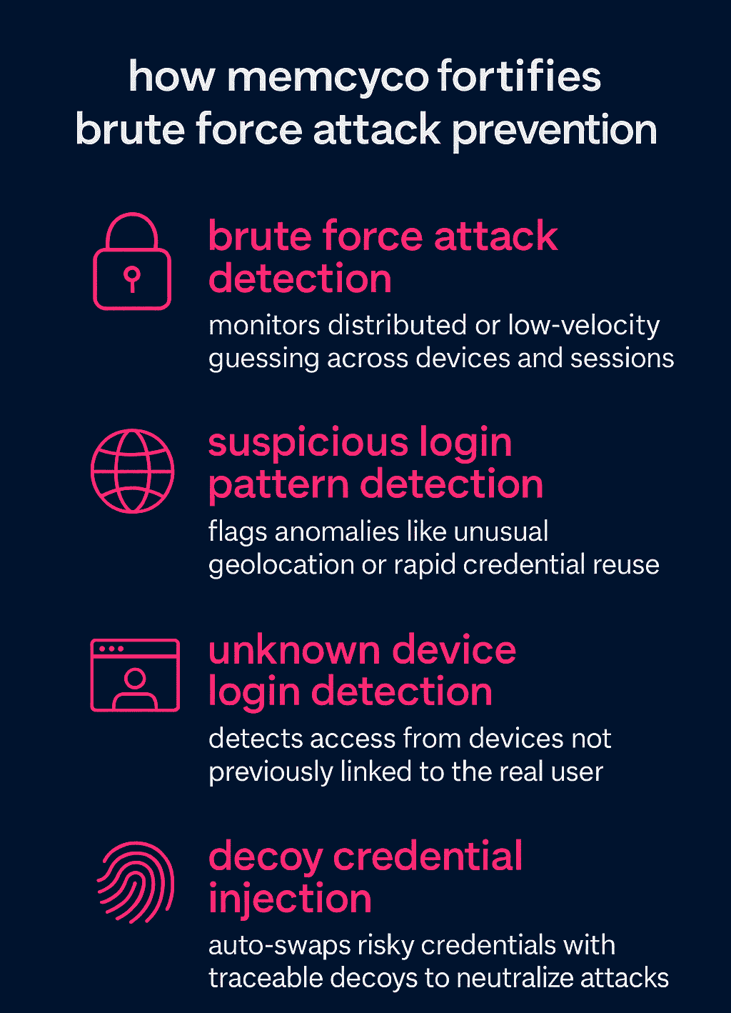 Infographic showing how memcyco prevents brute force attacks using browser-based detection, suspicious login pattern analysis, unknown device tracking, and decoy credential injection.
