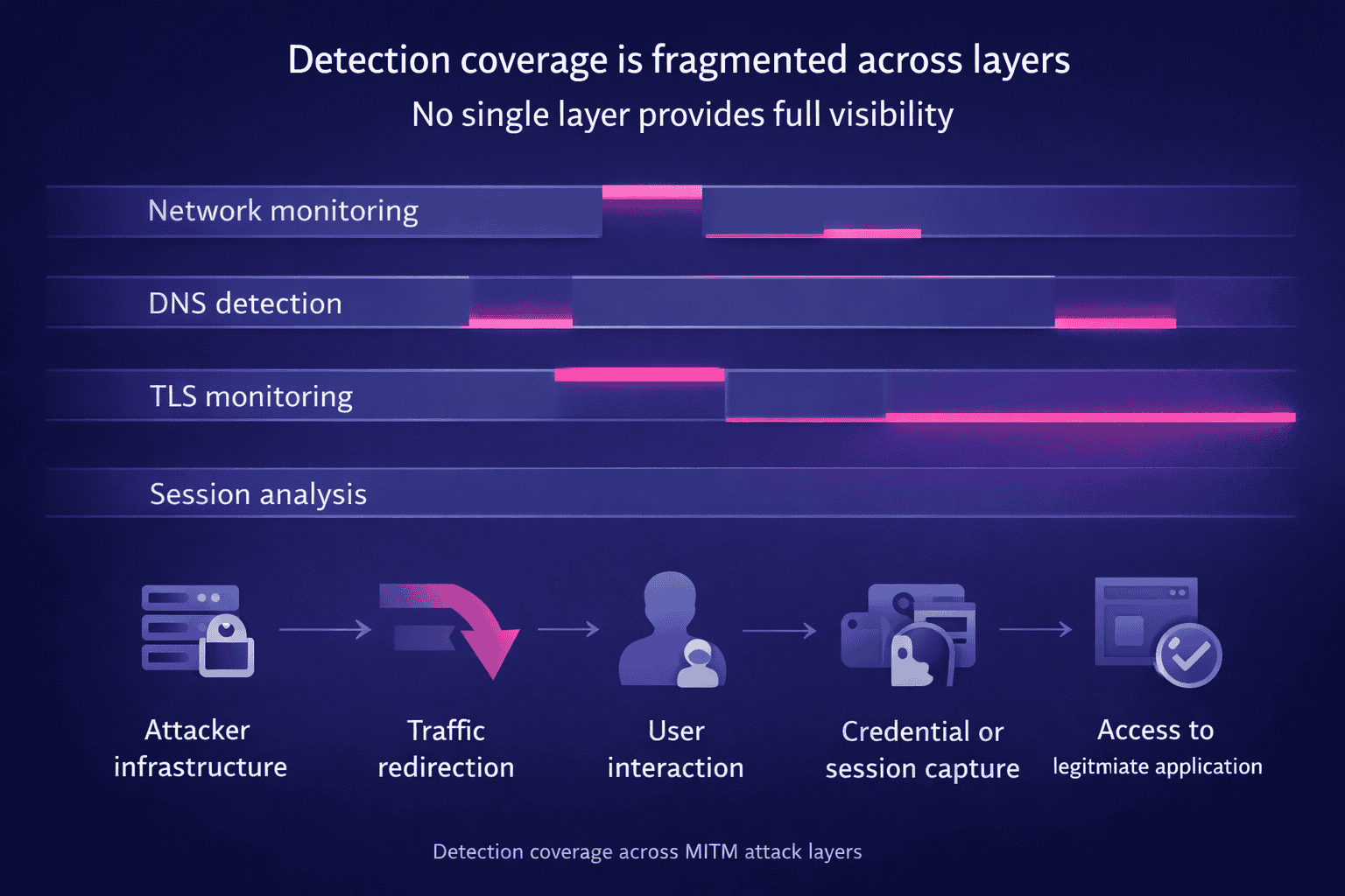 Diagram showing fragmented MITM detection coverage across network, DNS, TLS, and session layers, highlighting visibility gaps before credential or session capture