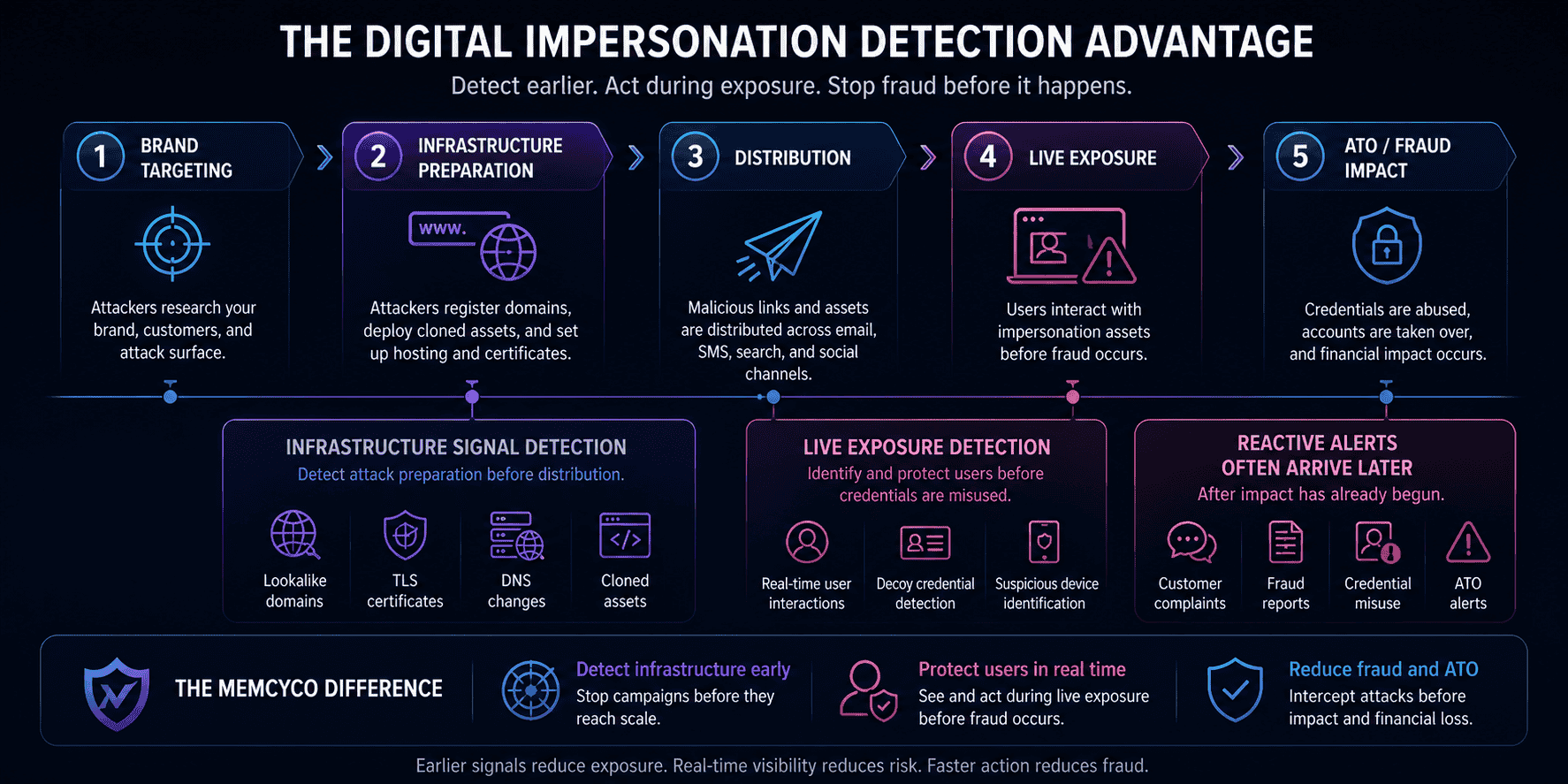 Digital impersonation attack lifecycle showing infrastructure signal detection, live exposure detection, and reactive alerts before account takeover and fraud impact.