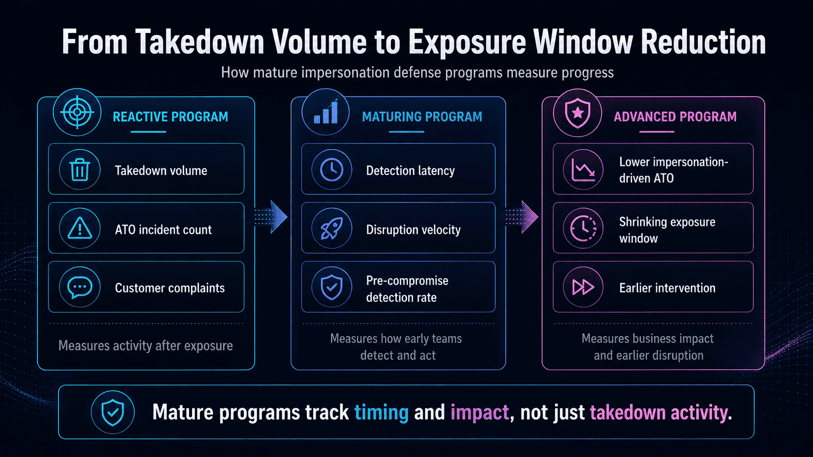 Impersonation defense maturity model showing the shift from takedown volume and customer complaints to detection latency, disruption velocity, pre-compromise detection rate, and exposure window reduction.