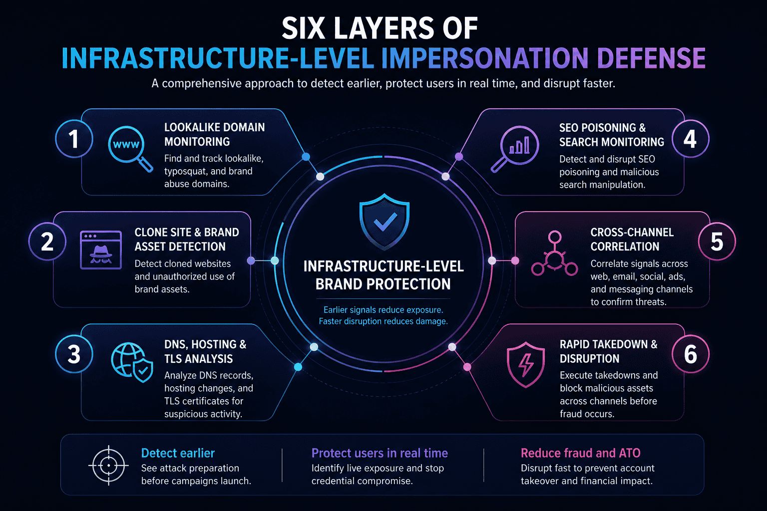 Six-layer infrastructure-level impersonation defense framework covering lookalike domain monitoring, clone site detection, DNS and TLS analysis, search monitoring, cross-channel correlation, and rapid takedown.