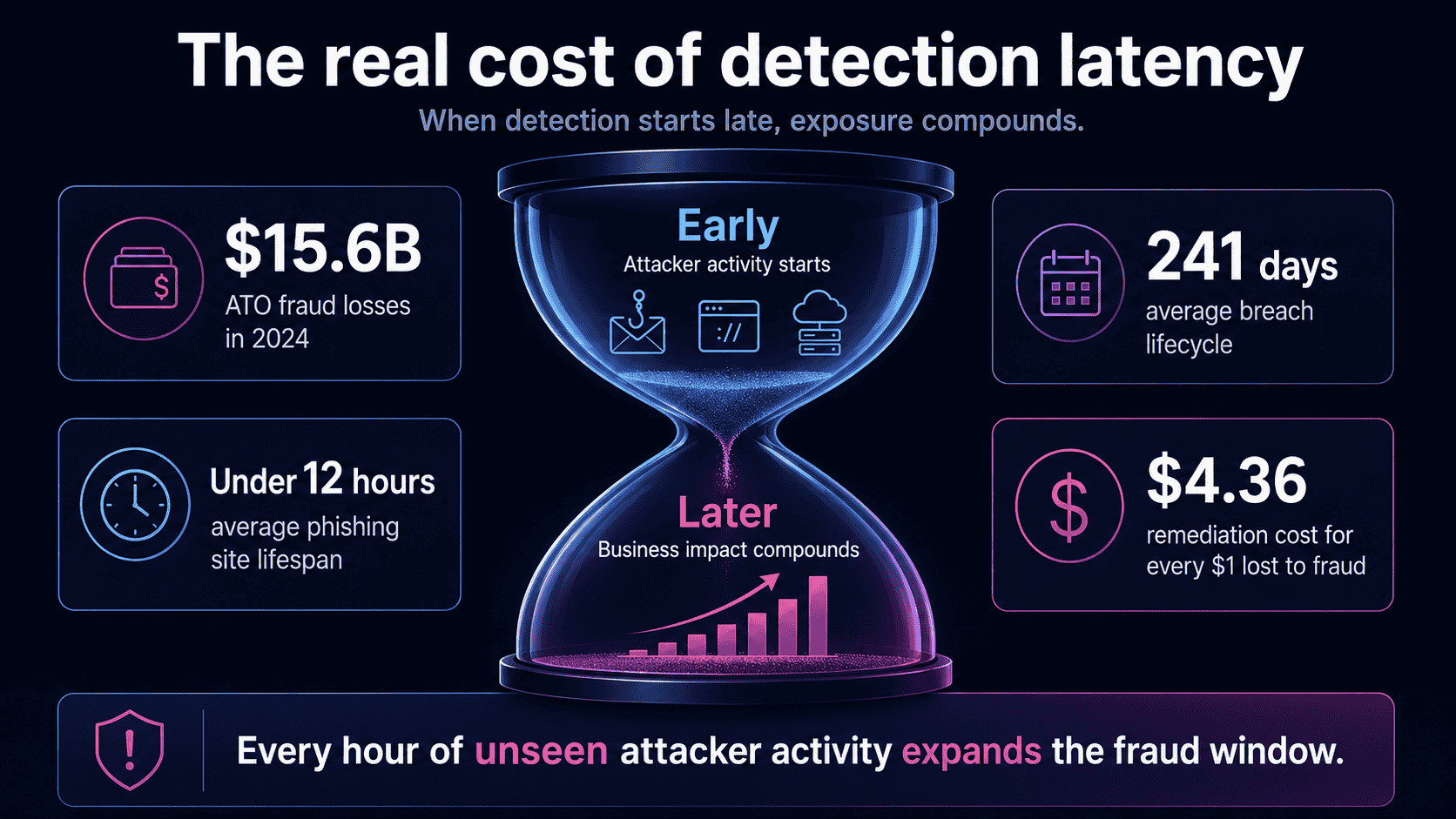Hourglass infographic showing how fraud detection latency increases financial exposure, including ATO losses, phishing site lifespan, breach lifecycle, and remediation costs.